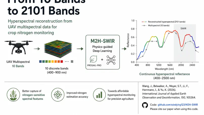 From 10 Bands to Over 2000: Hyperspectral Crop Sensing from a Multispectral Drone